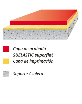 esquema del sistema rinol suelastic superflat